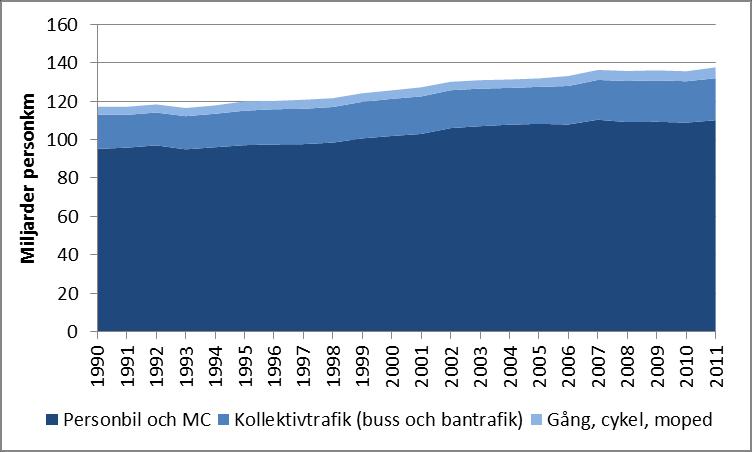 Figur 6 Persontransportarbetet på nationell nivå för personbilar och MC, kollektivtrafik samt gång, cykel och moped mellan 1990 och 2011. Källa: Trafikanalys.