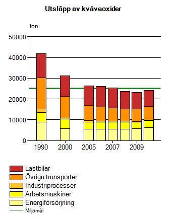 Figur 14. Utsläpp av kväveoxider i länet fördelat på sektorer, exkl. internationell sjöfart på svenska vatten. Mer detaljerad information finns i den nationella databasen för luftutsläpp.