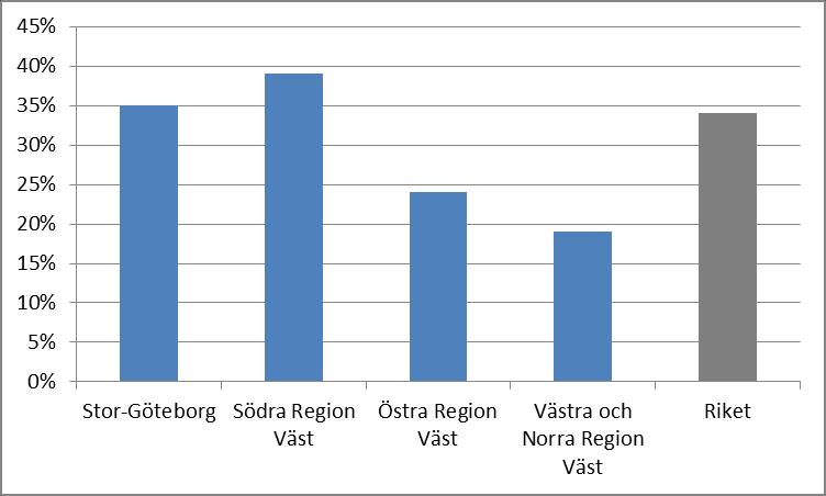 Figur 23. Procentuell tillväxt av personbilstrafiken 2010-2030 i Region Väst. Region Väst innefattar Halland, Västra Götaland och Värmland.