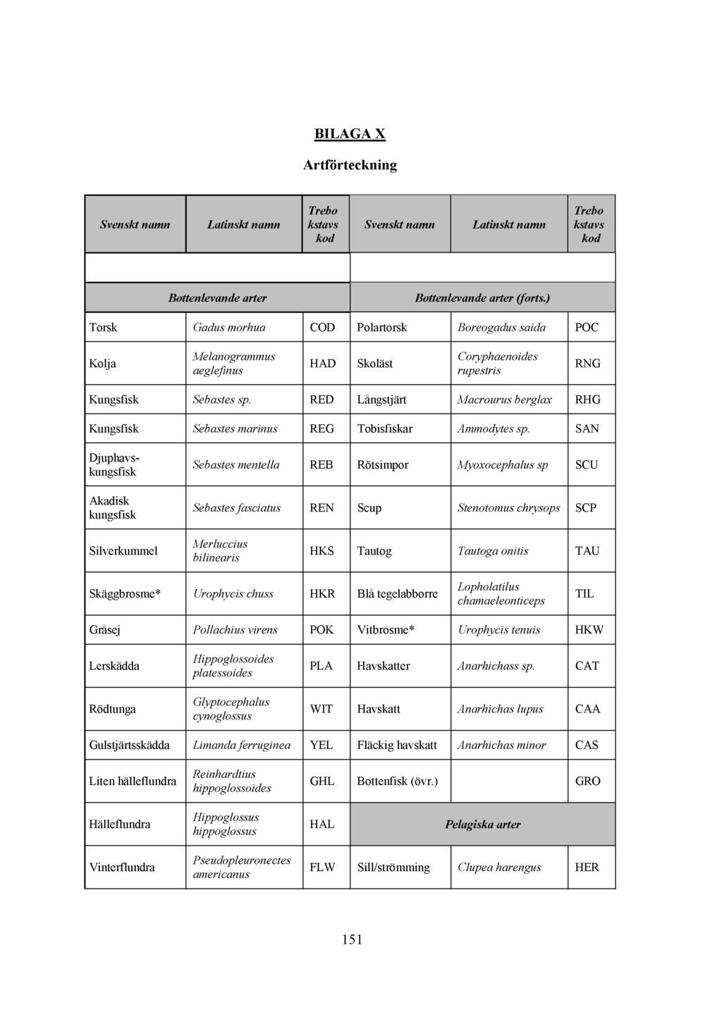 BILAGA X Artförteckning Svenskt namn Latinskt namn Trebo kstavs kod Svenskt namn Latinskt namn Trebo kstavs kod Bottenlevande arter Bottenlevande arter (forts.
