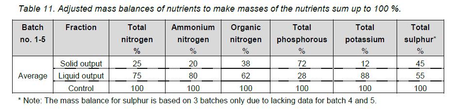 anläggning 52 Fast fraktion från gårdar längre bort 19 Annan biomassa 1 Totalt tillförd biomassa 72 Motsvarar mängden ts från flytgödsel 242 Morsø bioenergi-analyser av N, P, K & S