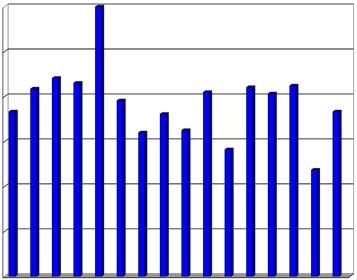 214-3-6 Gödselanalyser från Halland (211) Substratanalys (mest gödsel) fr gårdsbaserad biogas (utan regnvatten) Ts (%) i nötflyt 12,% 14 1,% 12 1 8 6 Ts-halt,