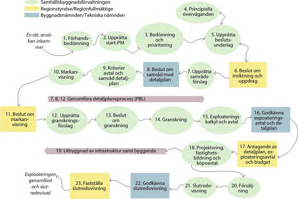 Exploateringsprocess - från idé till genomförande Från idé till genomförande är en beskrivning av Region Gotlands exploateringsprocess för er som arbetar med exploatering och/eller har för avsikt att