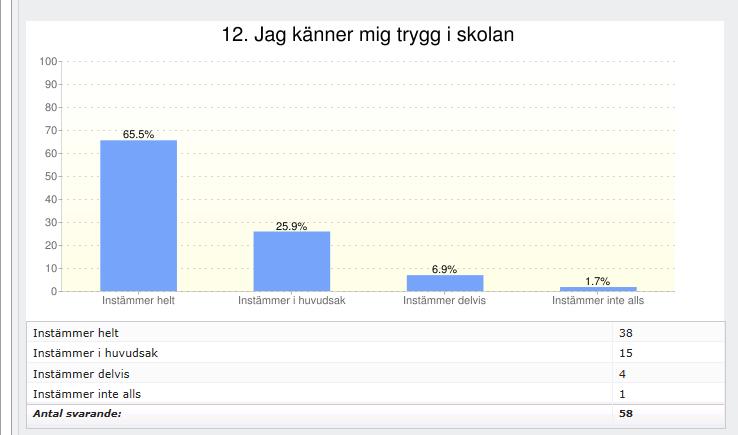 Verksamhetsberättelse 6/7 7 () 7-09-29 Mått Andel elever på Programinriktat individuellt val (IMPRO) som blivit behöriga till nationellt program inom ett år Inga IMPRO-elever på EE läsåret 6-.