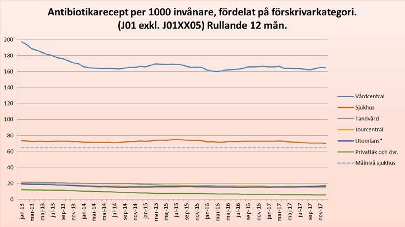 För första gången på länge kan vi ana en minskning i slutenvårdens förskrivning. I december 2017 låg den på lägsta nivån sedan vi började sammanställa denna rapport: 70,1 rec/ 1000 invånare.