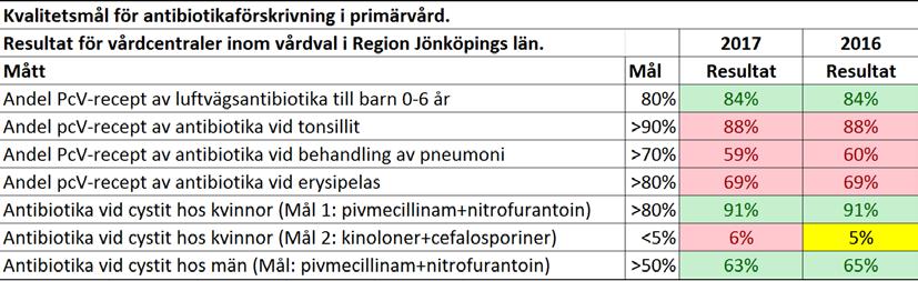 Förskrivningsmål för 2017 Liksom tidigare år satte Strama Jönköping som mål att uppnå en förbättring inom de fem områden där vi 2016 inte nådde kvalitetsmålen.