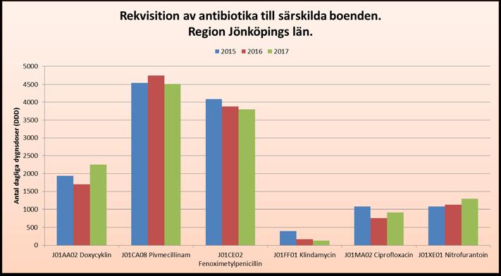 Rekvisition av antibiotika till äldreboenden Målet var att den totala rekvisitionen inte skulle öka men där gick vi bet, även om ökningen var blygsamma 4 %.