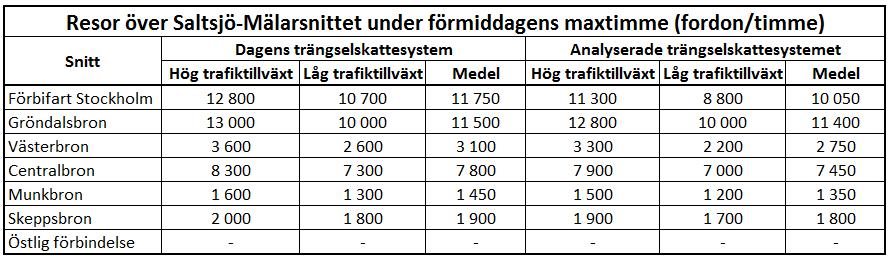 Trafiksystem utan Östlig förbindelse, år 2030 Tabell 3.