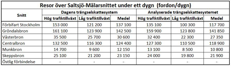 (fordon/timme) i ett trafiksystem utan Östlig förbindelse, år 2030.