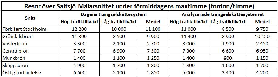 Trafiksystem med Östlig förbindelse, år 2030 Tabell 6.