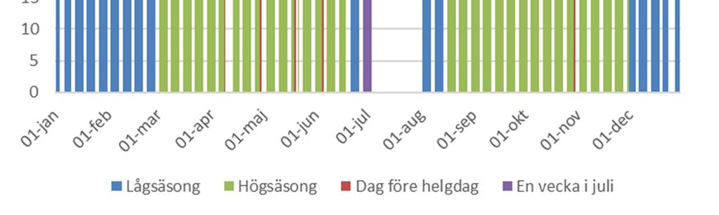 Denna förändring innebär att i genomsnitt införs trängselskatt på fyra ytterligare dagar per år jämförts med befintligt system.