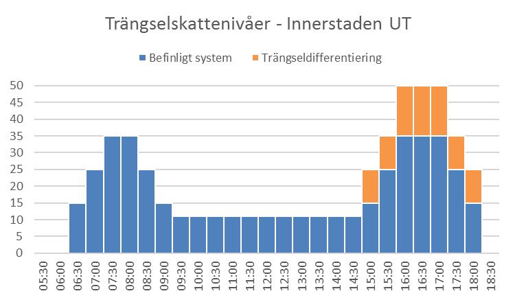 Förändringar av trängselskattesystemet Trängseldifferentiering av trängselskattenivåerna innebär att nivåerna höjs under högtrafikperioderna där det är som mest trängsel.