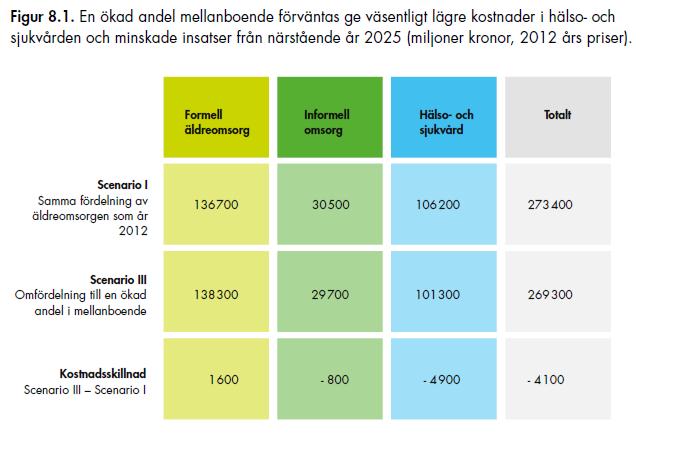 för omsorgs- och sjukvårdsberoende med flera år. Kommunernas planering för att tillgodose sådana miljöer har därför en direkt inverkan på sjukvårdsbehovet och sjukvårdskostnaderna.