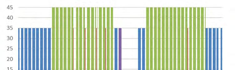 Trängselskattebelopp år 2020-2025 Figur 1 nedan illustrerar hur högsta trängselskattebelopp för innerstaden varierar under året. Figur 1. Säsongsvariation för högsta trängselskattebelopp för innerstaden.