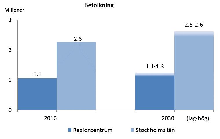 3 Förväntad trafikutveckling och trängsel i vägnätet I detta kapitel redovisas den förväntade (enligt prognoserna) befolknings- och trafikutvecklingen samt även hur trängsel i vägnätet förväntas