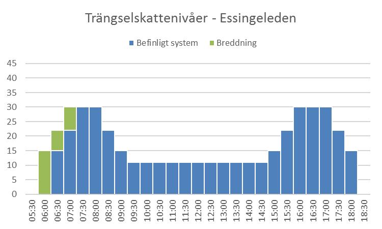 Figur 9. Trängselskattenivåer för innerstaden med breddning av trängselskatteperioden utan och med Förbifart Stockholm Figur 10.