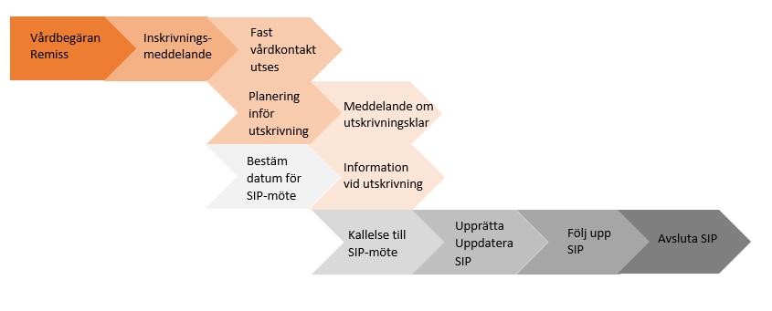 Process med behov av