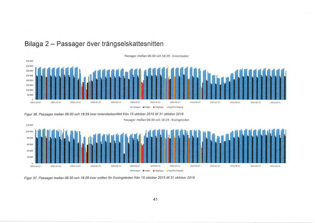 Bilaga 2 - Passager över trängselskattesnitten 400 000 350 000 300 000 2SO 000 200 000 1SO 000 100 000 50000 Passager mellan 06:30 och 18:29 - Innerstaden 0 201S-10-15 20JS-ll-l 5 2015-12-lS