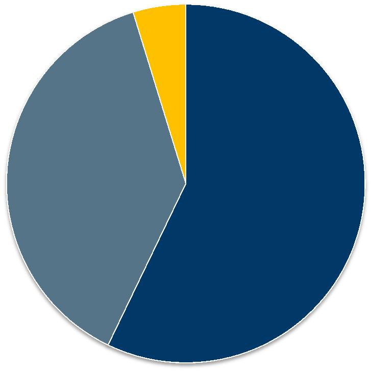 5% Pojkar Pojkar UC 38% CD