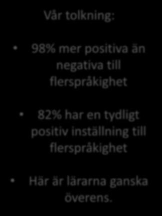Vår tolkning: 98% mer positiva än negativa till flerspråkighet 82%