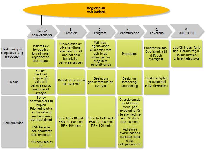 Bilaga 88/17 3.2 Faser i fastighetsinvesteringsprocessen Varje behov måste beredas och beslutas enligt investeringsprocessens faser. Alla investeringsprojekt har en projektorganisation.
