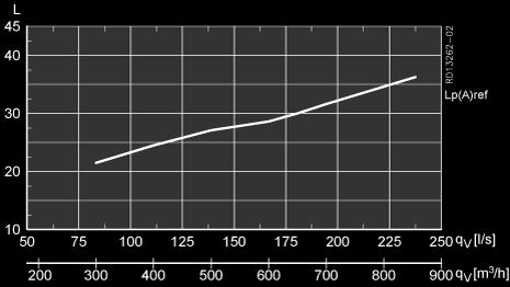 Ljuddata VEX308 Förutsättningar för ljudmätningar: Lp(A)ref = Ljudtrycksnivå i referensrum med