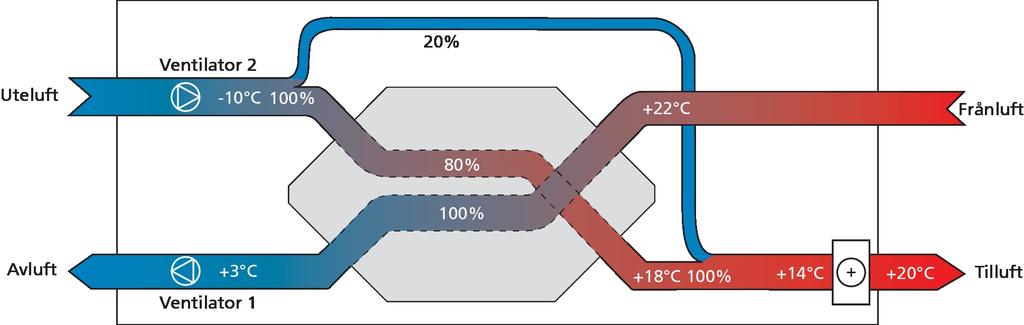 Unikt frostskydd VEX308 med bypass-avfrostning I en motströmsvärmeväxlare med hög verkningsgrad kan värmeväxlaren isa igen när