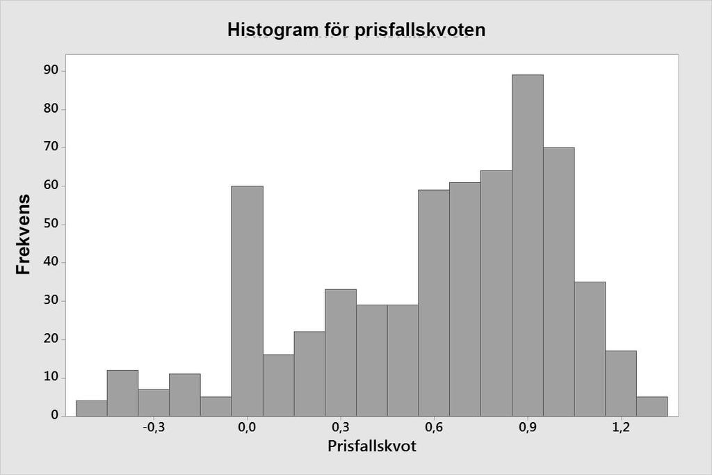 lodräta y-axeln anger vilken frekvens, med ord hur många observationer, varje stapel innehåller. Figur 3: Histogram för prisfallskvoten För en stor andel observationer är prisfallskvoten exakt noll.
