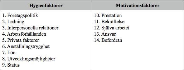 2.2.2 Herzbergs tvåfaktorsteori Frederick Herzberg är namnet på grundaren till motivationsteorin tvåfaktorsteorin.