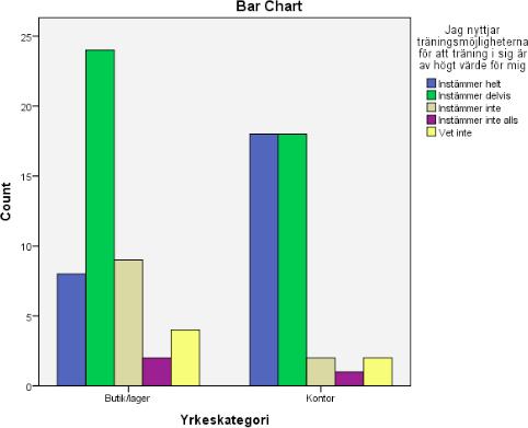 den anställde nyttjar friskvårdsinsatserna för att undvika skuldkänslor. Ingen respondent instämmer helt och endast 12,8% av arbetarna och 4,9% av tjänstemännen instämmer delvis.
