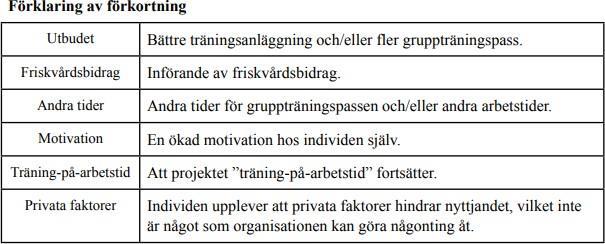 Figur 6. Redovisning av respondenternas ställningstagande beträffande nyttjande av träningsmöjligheter, i antal personer.