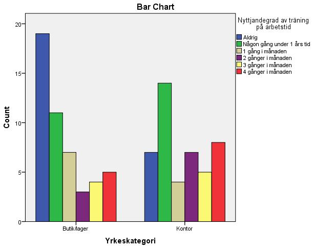 Bilaga 2 Våra bakgrundsfrågor presenteras har vi valt att inte bifoga diagram på dessa då vi