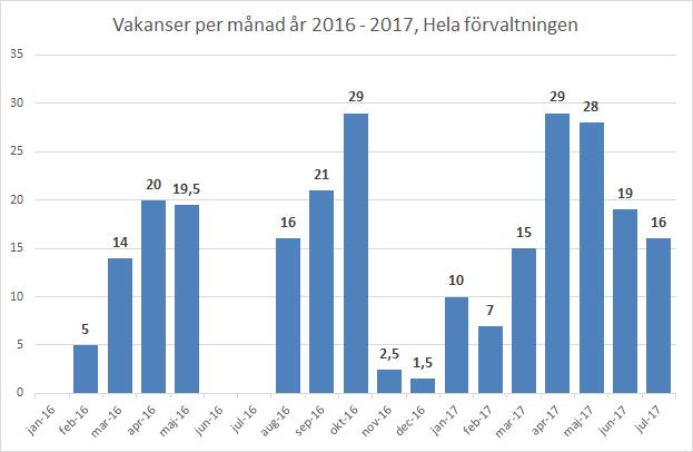 Personalomsättning Vakanserna har minskat under semestermånaderna juni och juli, och det största antalet ligger fortfarande inom