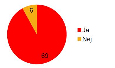 Arbetet och