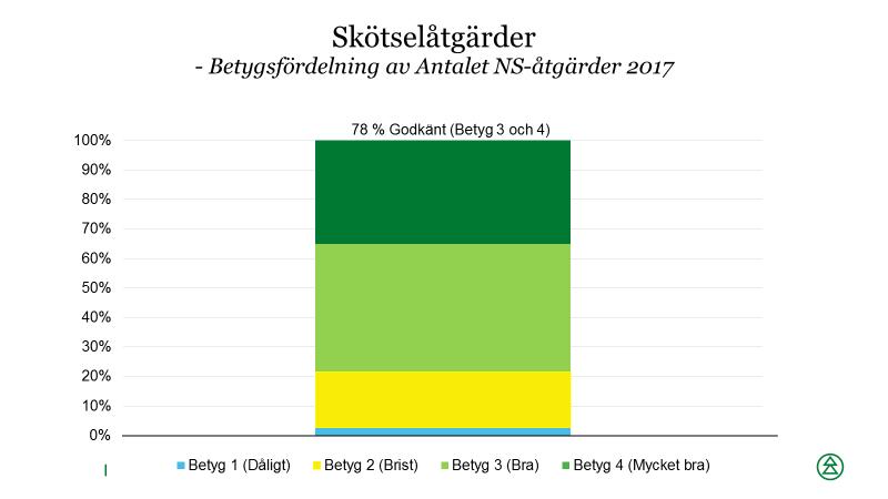 43 (40) 4 NS-åtgärder 4.1 Underlag för grönt bokslut på NS-åtgärder 2017 har 37 trakter reviderats efter genomförda NS-åtgärder (tabell 4), vilket är något mer än under 2016 (33 stycken).