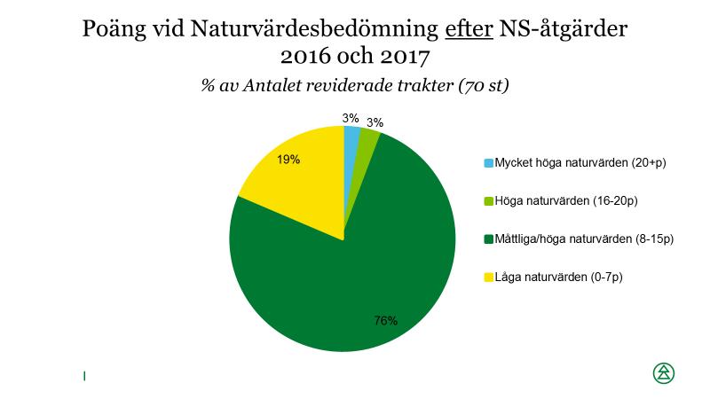 44 (40) Hur höga naturvärden som finns i bestånden efter åtgärderna kan ses i diagram 68 och 69, där procent av antal och areal finns fördelade utifrån hur höga poäng bestånden fått genom