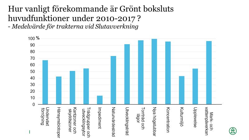 6 (40) 2.2. Resultat huvud- och delfunktioner slutavverkning I detta avsnitt redovisas resultatet för de huvud- och delfunktioner som bedömts efter slutavverkning.