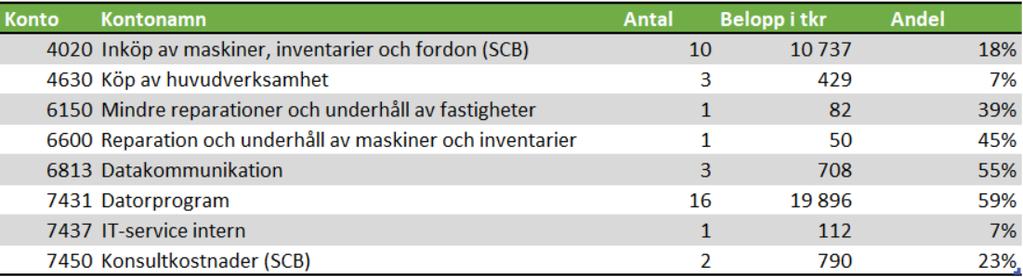 SID 13(16) Period 201701 201712 Period 201801 201808 Iakttagelser av stickprov på resultaträkning Under detta avsnitt presenteras de avvikelser vi har sett i stickprovsgranskningen.