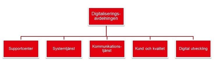 SID 7(16) Organisationskarta digitaliseringsavdelningen Enheternas budget består enbart av kostnader. Samtliga intäkter ligger centralt på digitaliseringsdirektörens ansvar.