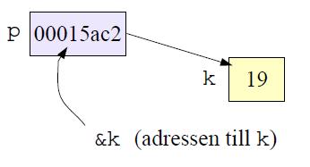 3/39 Påminner om referenser i Java, men en pekare är minnesadressen till ett objekt en pekare är själv ett objekt (till skillnad från en referens) kan tilldelas och kopieras har en adress måste inte