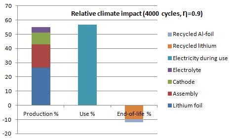 Figure 14 Relative climate impact (4000 cycles, η=0.