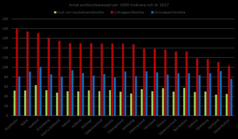 Antal antibiotikarecept per 1000 invånare och år, i respektive landsting under 2017 fördelat på antibiotika som vanligtvis används vid infektioner i hud- och