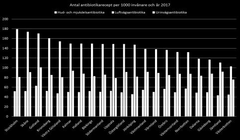 Stor spridning (348-221 recept/1000 invånare och år) kvarstår fortfarande mellan kommunerna i regionen även om skillnaden minskar (se bild sid 1).