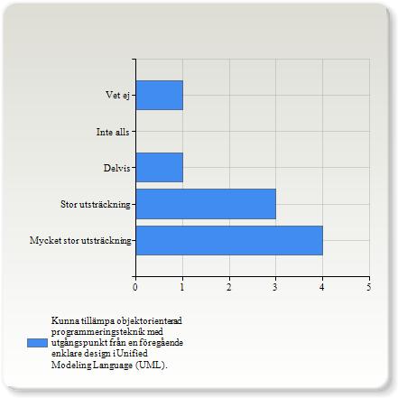 Kunna tillämpa objektorienterad programmeringsteknik med utgångspunkt från en föregående enklare design i Unified Modeling Language (UML).