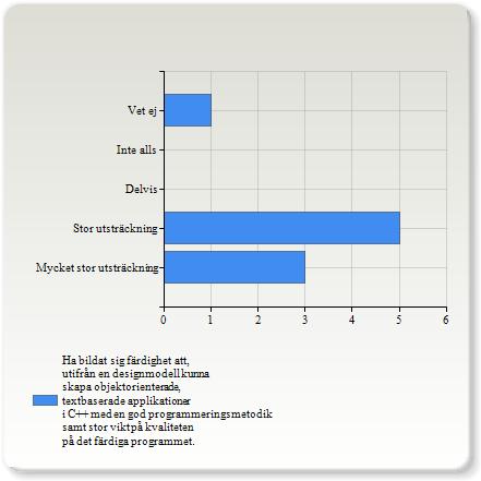 4 (44,4%) (,%) Vet ej Ha bildat sig färdighet att, utifrån en designmodell kunna skapa objektorienterade, textbaserade applikationer i C++ med en god programmeringsmetodik samt stor vikt på