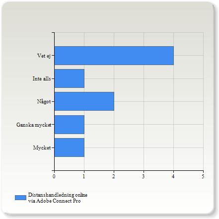 Distanshandledning online via Adobe Connect Pro Distanshandledning online via Adobe Connect Pro Antal Mycket Ganska mycket Något 2 (22,2%) Inte alls Vet ej 4 (44,4%) Praktiska tillämpningar /