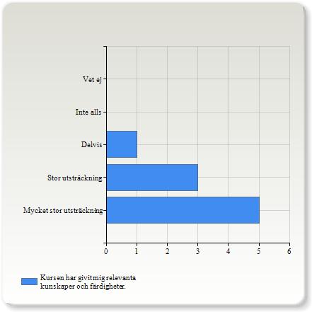 Kursfråga av övergripande karaktär: I vilken utsträckning håller du med påståendet? Kursinnehållet har varit intressant och stimulerande.