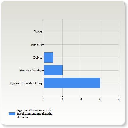 Överlag är jag nöjd med kursen. Överlag är jag nöjd med kursen. Antal 6 (66,7%) (,%) 0 (0,0%) Jag anser att kursen är värd att rekommendera till andra studenter.