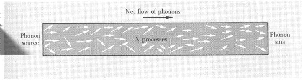 Alltså är dt/dx = 0 och värmekonduktiviteten. Motsvarande fall för fononer är om vi t.ex. skapar fononer i en ända av en stav, t.ex. med ett belysa den med ljus.