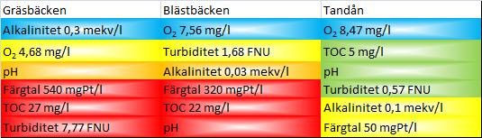 försurningståliga taxa påträffades i de båda bäckarna.